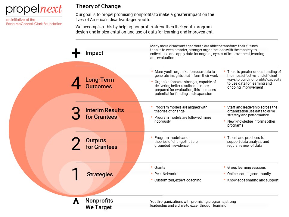 PropelNext Theory of Change